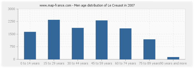 Men age distribution of Le Creusot in 2007